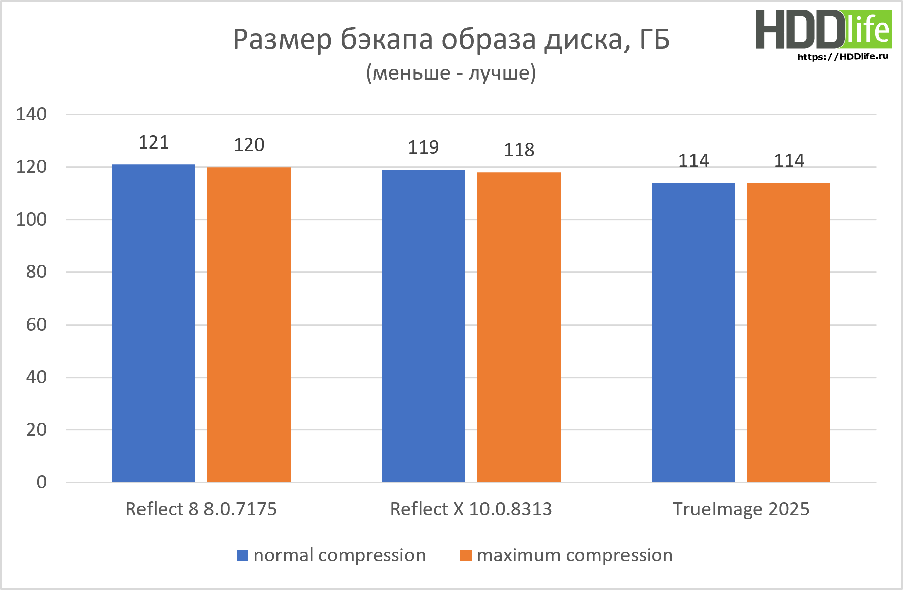 Reflect X быстрый тест новой версии - размер бэкапа образа диска.