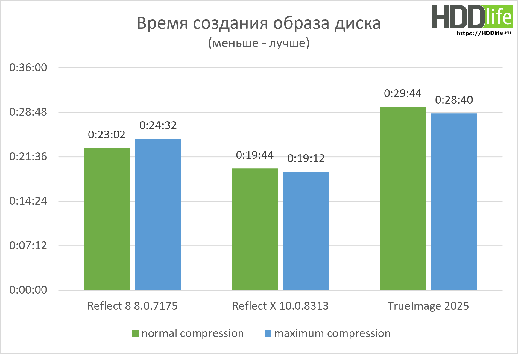 Reflect X быстрый тест новой версии - время создания образа диска.