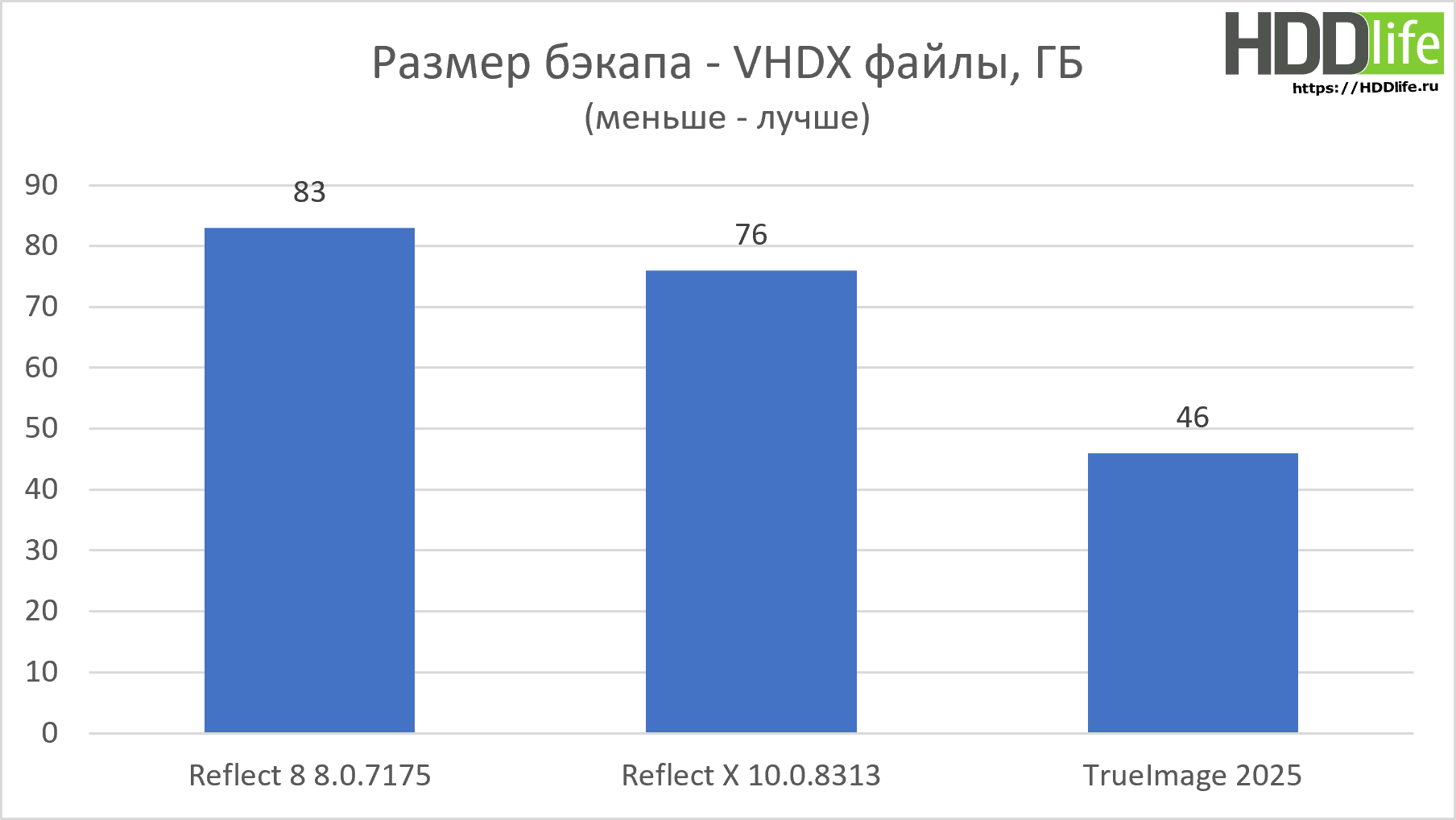 Reflect X быстрый тест новой версии - размер бэкапа образа диска с VHDX файлами.