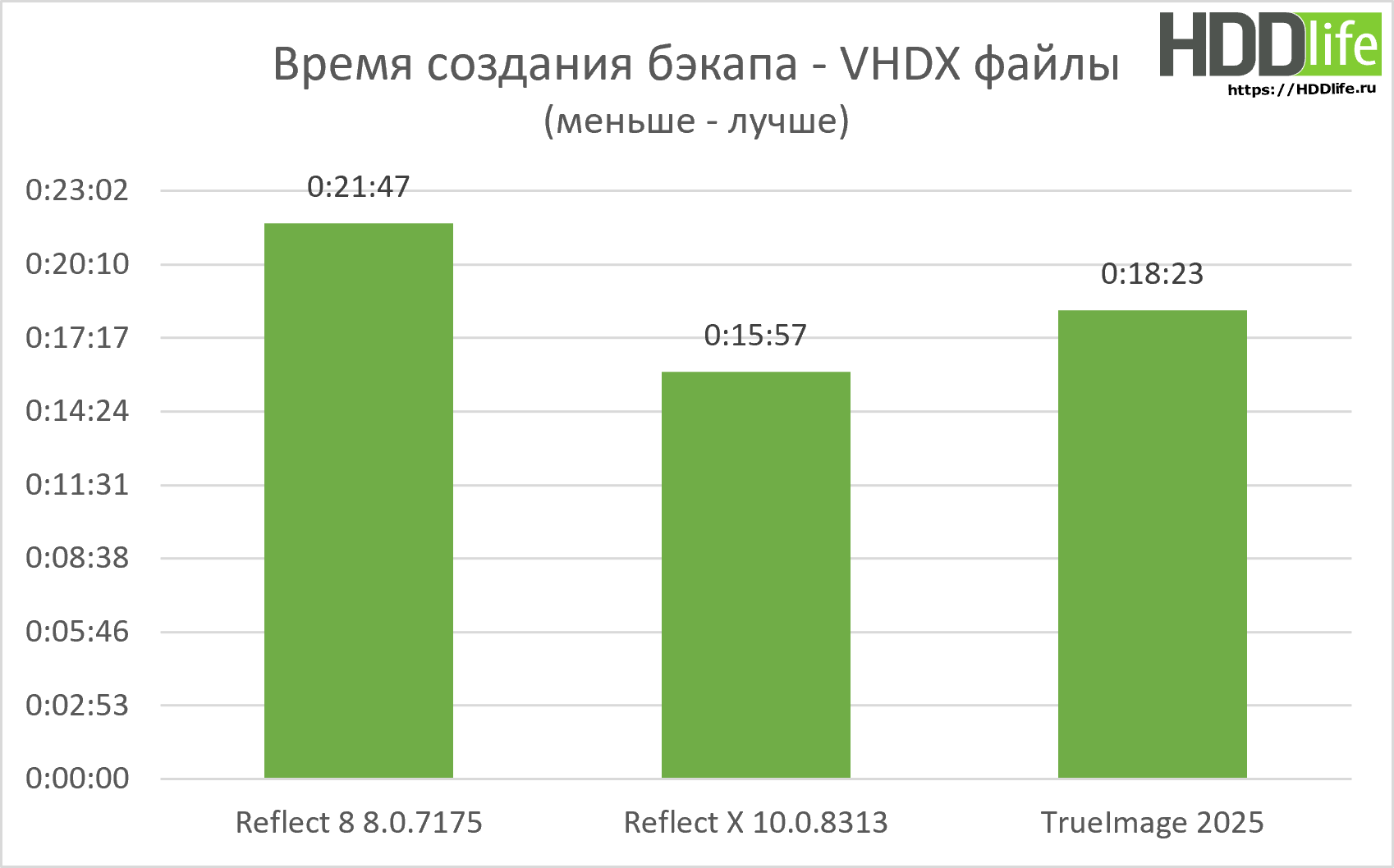 Reflect X быстрый тест новой версии - время бэкапа образа диска с VHDX файлами.